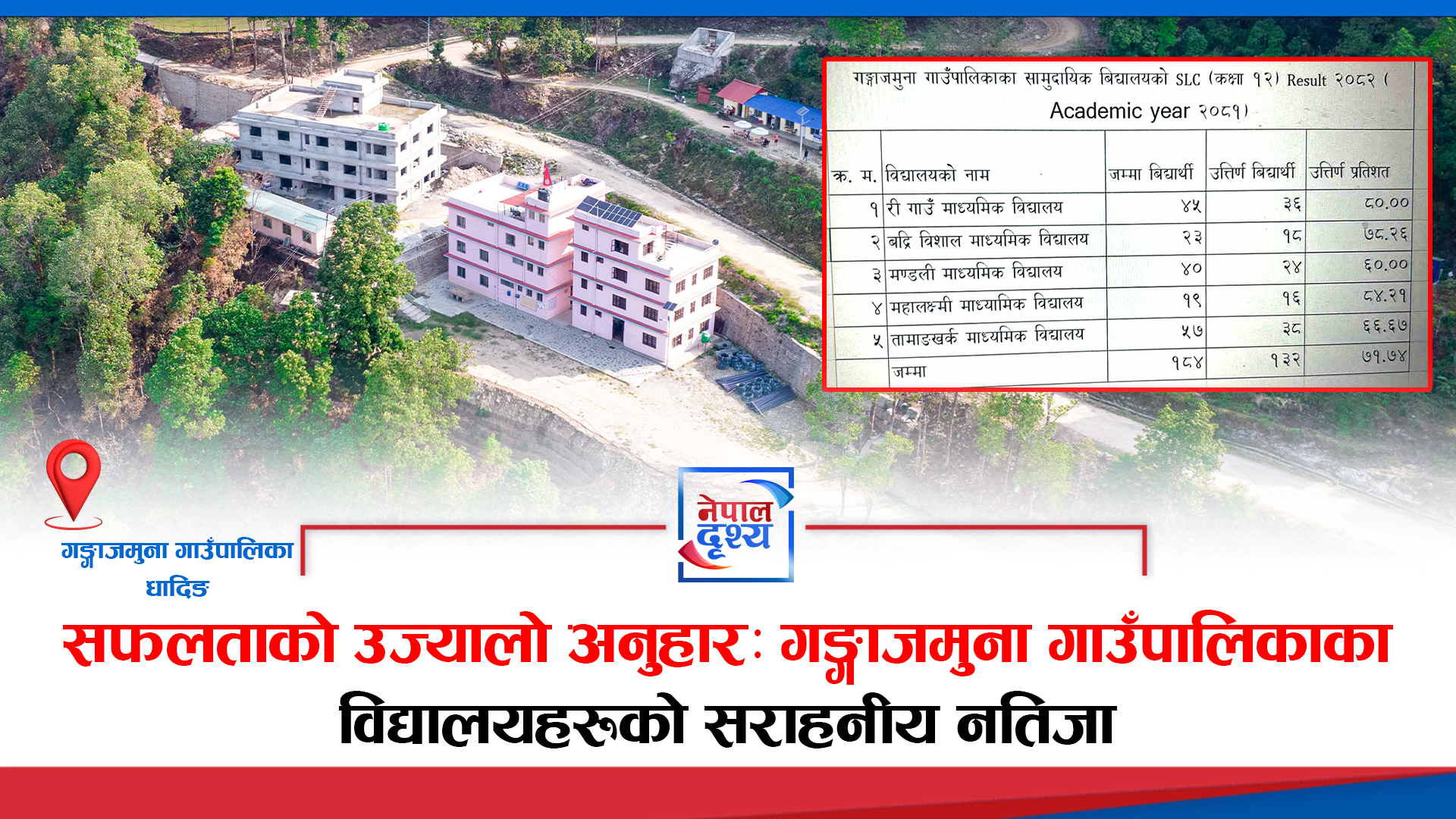 गङ्गाजमुना गाउँपालिकाका सामुदायिक विद्यालयहरूको कक्षा १२ को नतिजा सार्वजनिक, समग्र सफलता दर ७१.७४ प्रतिशत
